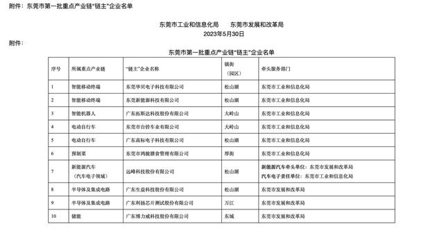 10家当选，东莞尾批重面财产链“链主”企业宣布-1.jpg