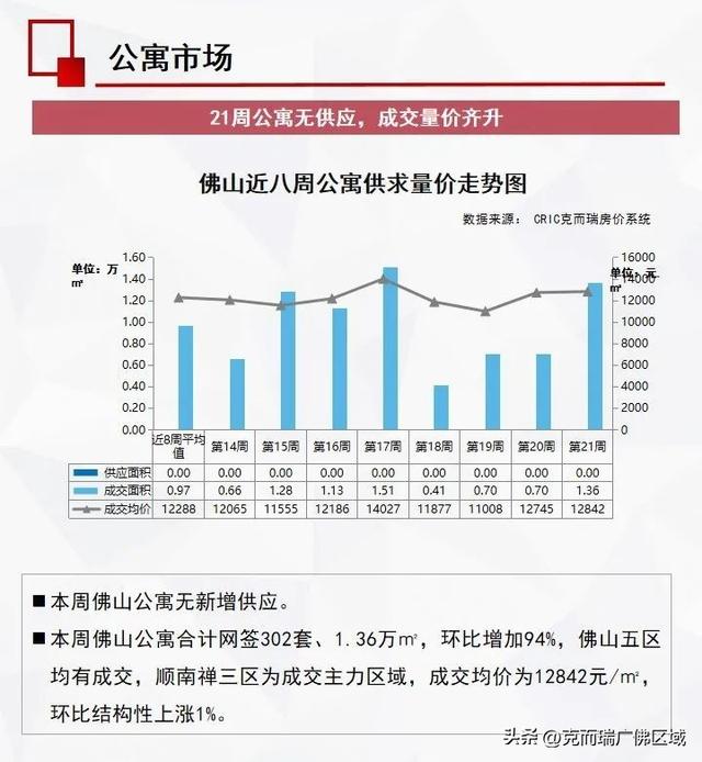 一脚趋稳，两脚跳出低迷区间？佛山21周市场陈述出炉-13.jpg