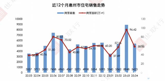 惠州4月份室第卖了5423套，环比下跌……-1.jpg