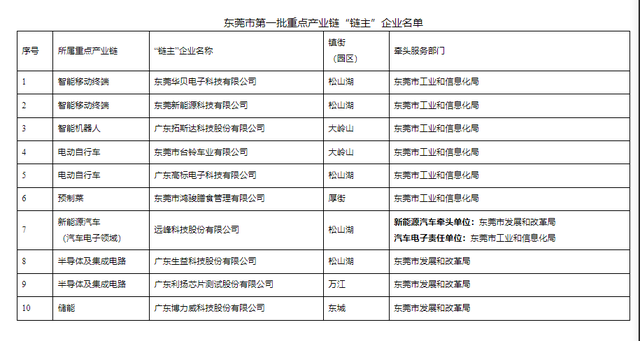 东莞尾批重面财产链“链主”企业宣布，年夜岭山那两家当选-1.jpg