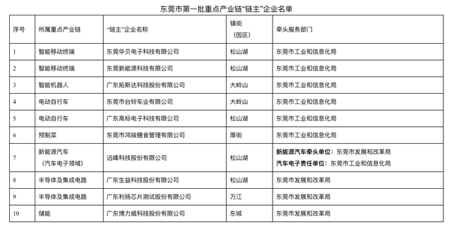 东莞尾批重面财产链“链主”名单出炉，紧山湖5家上榜-1.jpg