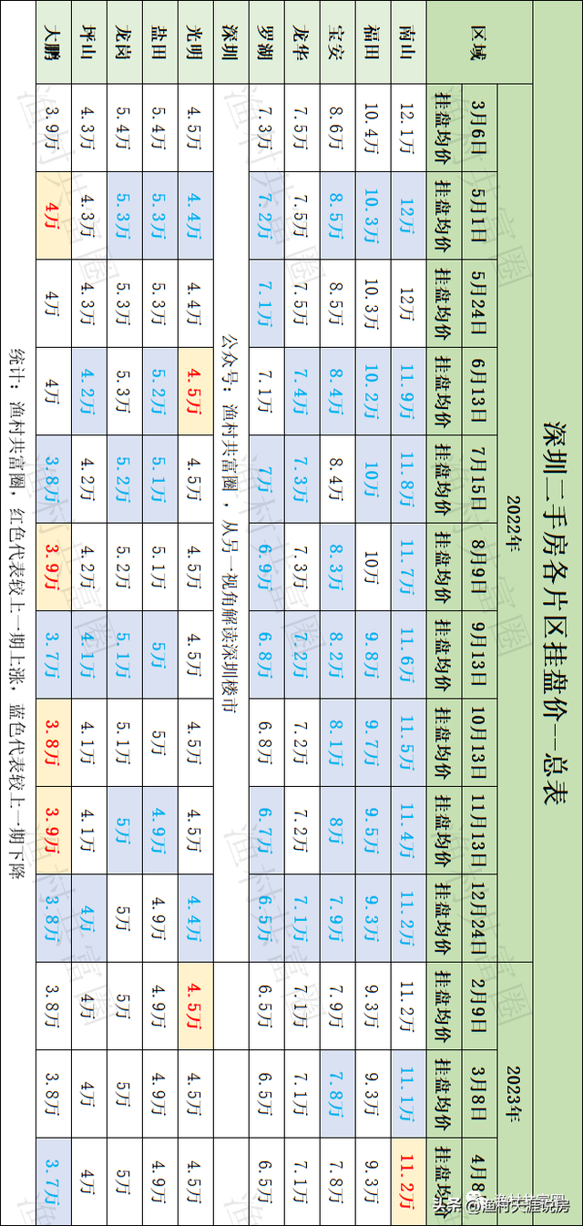 涨了吗？深圳楼市60个片区，最新挂盘价2023.4.8-2.jpg