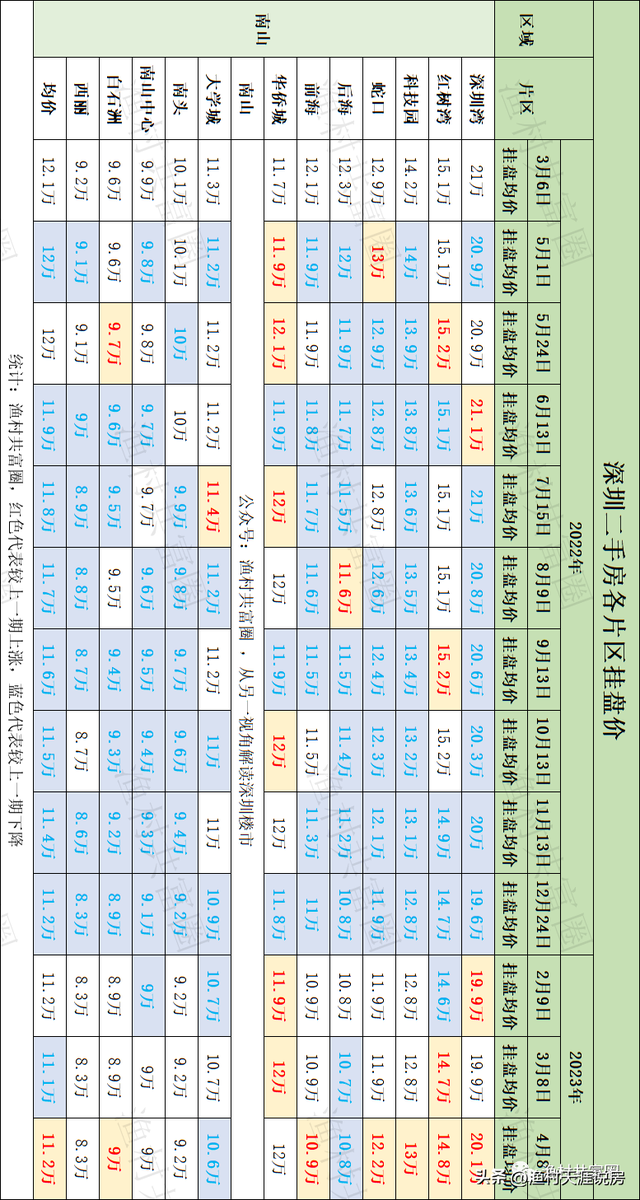 涨了吗？深圳楼市60个片区，最新挂盘价2023.4.8-3.jpg