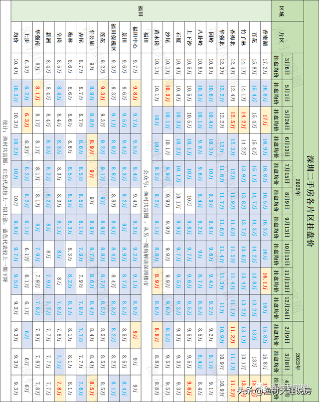 涨了吗？深圳楼市60个片区，最新挂盘价2023.4.8-4.jpg