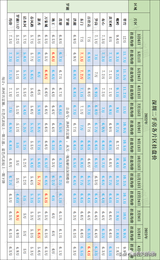 涨了吗？深圳楼市60个片区，最新挂盘价2023.4.8-7.jpg