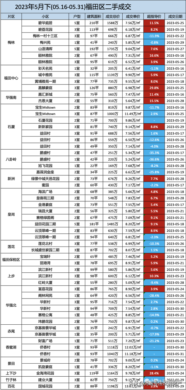 2023年深圳各区两脚房部门成交明细（5月下）-3.jpg