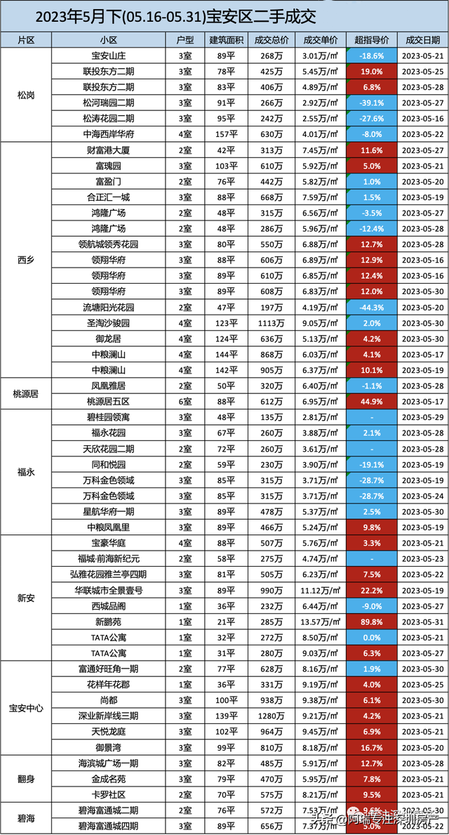 2023年深圳各区两脚房部门成交明细（5月下）-4.jpg