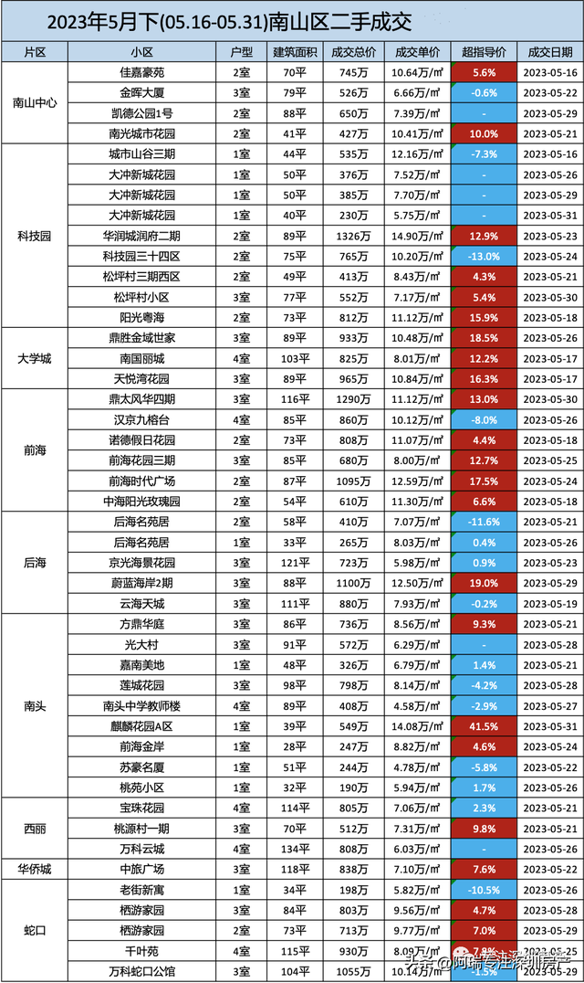 2023年深圳各区两脚房部门成交明细（5月下）-2.jpg