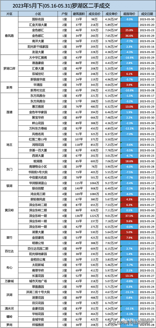 2023年深圳各区两脚房部门成交明细（5月下）-6.jpg