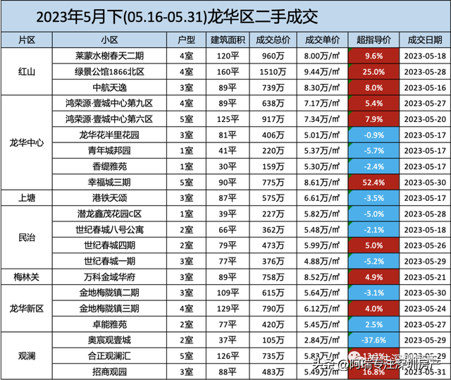 2023年深圳各区两脚房部门成交明细（5月下）-5.jpg