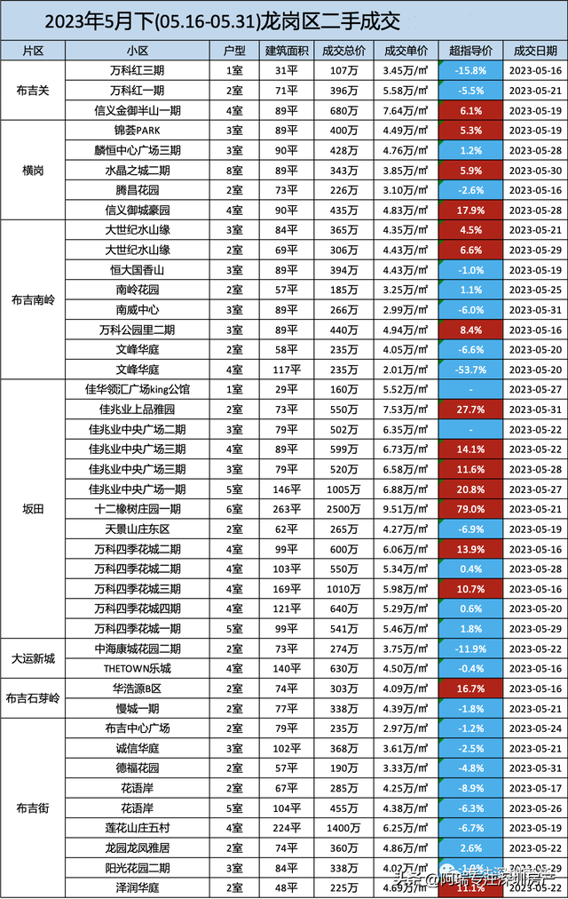 2023年深圳各区两脚房部门成交明细（5月下）-7.jpg