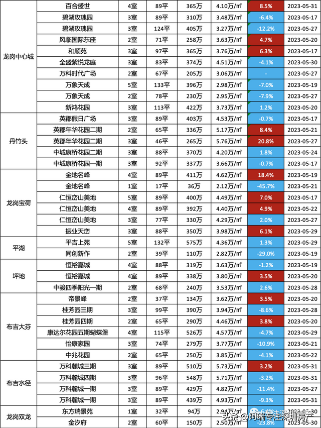 2023年深圳各区两脚房部门成交明细（5月下）-8.jpg