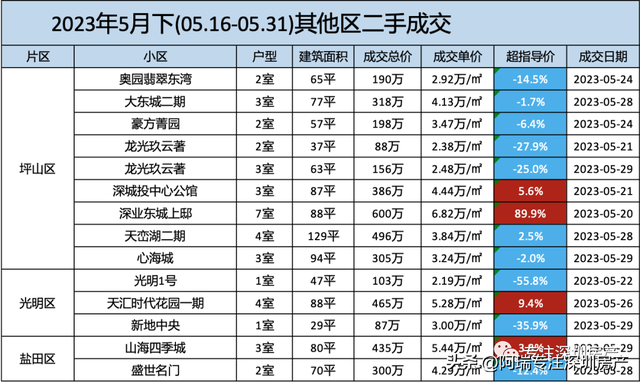 2023年深圳各区两脚房部门成交明细（5月下）-9.jpg