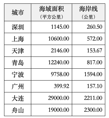 深圳，离环球陆地中间都会另有“多近”| 新京智库-2.jpg