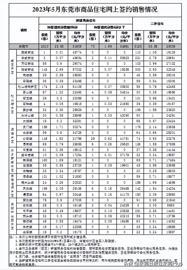 东莞5月份房价出炉，新居均价31805元/㎡-1.jpg