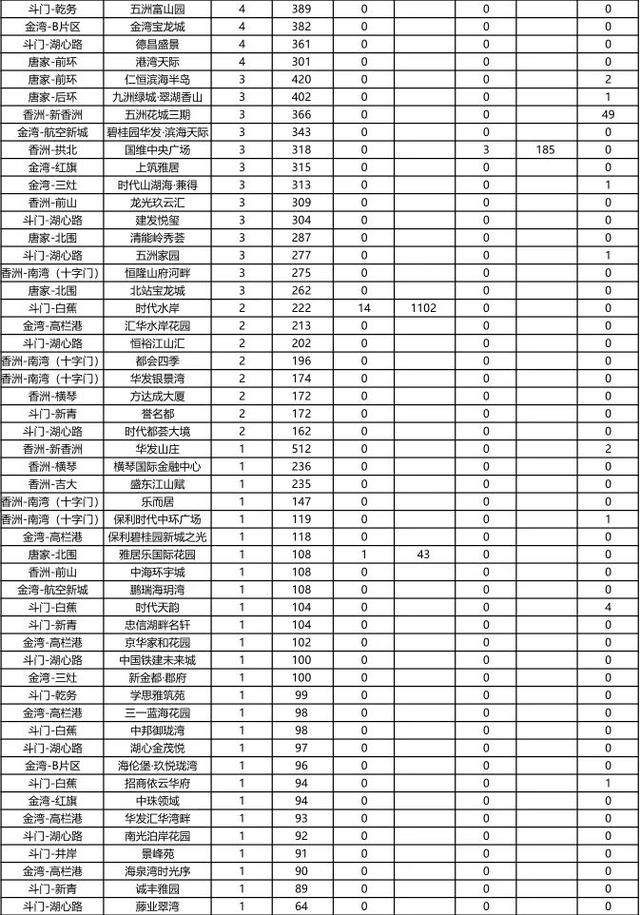 四连涨！珠海楼市，连续回温！-3.jpg