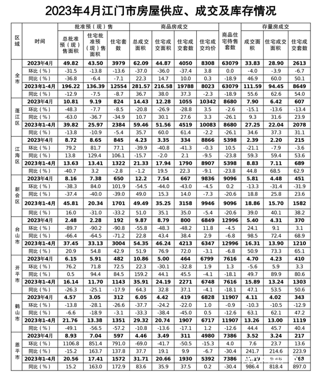 4月江门市商品住房均价8308元/㎡，持续三个月环比上涨-1.jpg