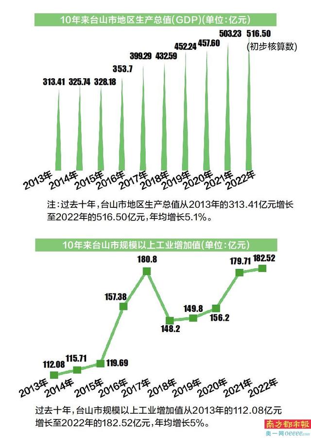 1-5月台山规上产业增长值77.18亿元-1.jpg