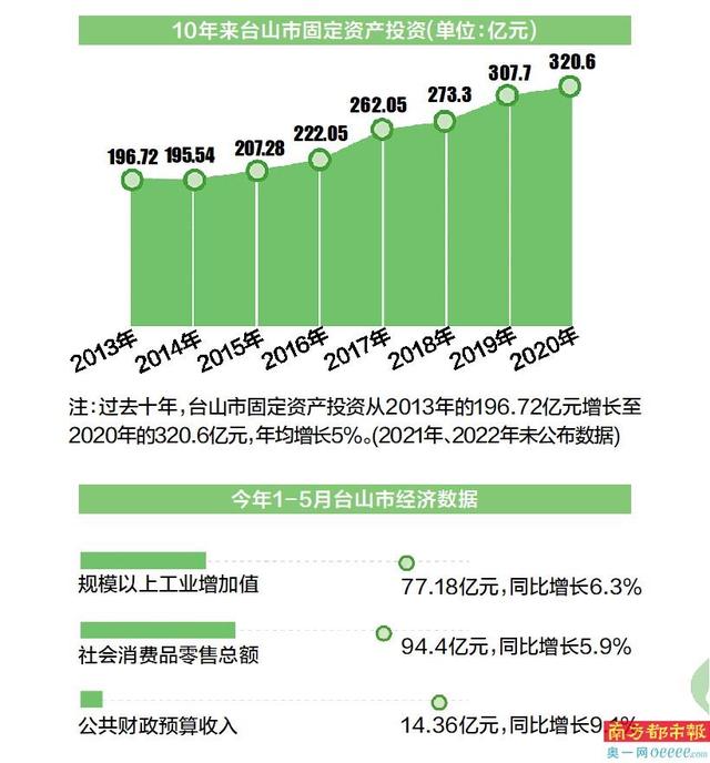 1-5月台山规上产业增长值77.18亿元-2.jpg