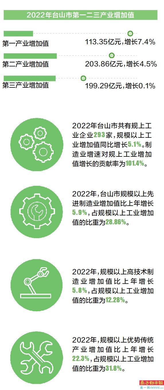 1-5月台山规上产业增长值77.18亿元-3.jpg