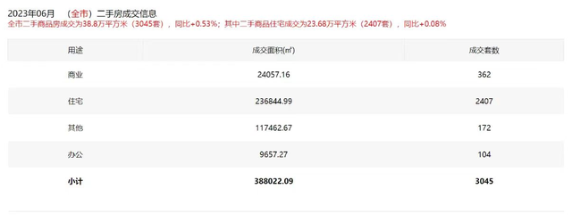 ​深圳两脚室第成交量持续3月下跌，指点价紧绑也杯水车薪-2.jpg