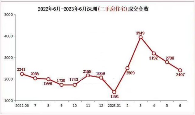 ​深圳两脚室第成交量持续3月下跌，指点价紧绑也杯水车薪-4.jpg