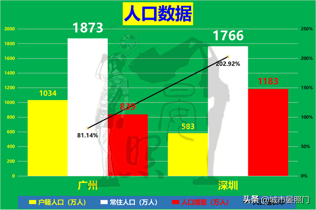 广深20项数据比照，省会广州以12:8完胜方案单列市深圳-3.jpg