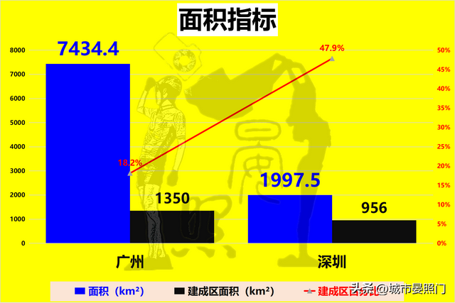 广深20项数据比照，省会广州以12:8完胜方案单列市深圳-2.jpg