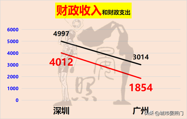 广深20项数据比照，省会广州以12:8完胜方案单列市深圳-7.jpg