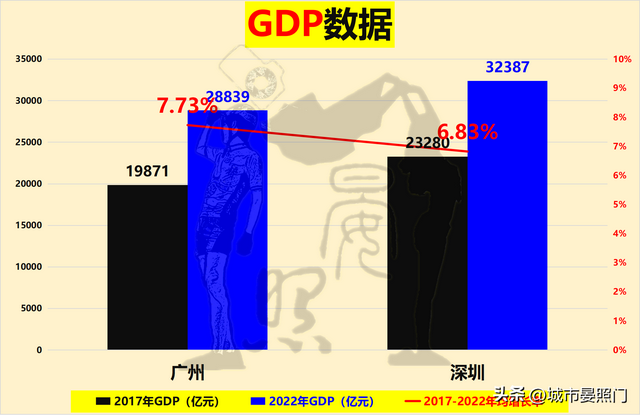 广深20项数据比照，省会广州以12:8完胜方案单列市深圳-6.jpg