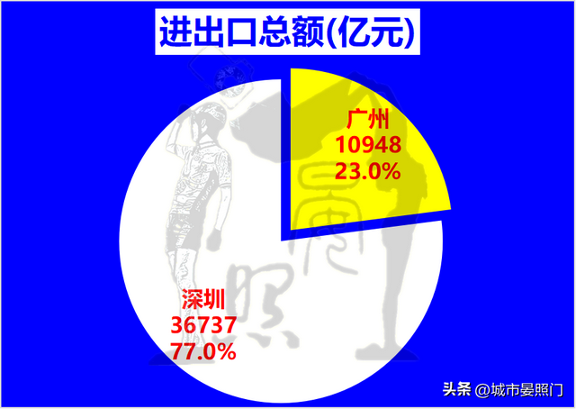 广深20项数据比照，省会广州以12:8完胜方案单列市深圳-10.jpg