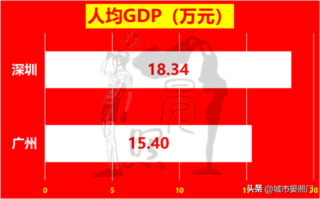 广深20项数据比照，省会广州以12:8完胜方案单列市深圳-13.jpg