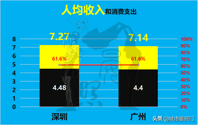 广深20项数据比照，省会广州以12:8完胜方案单列市深圳-14.jpg