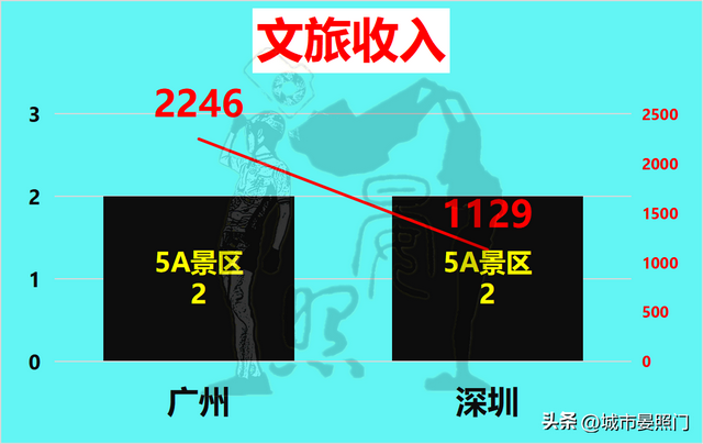 广深20项数据比照，省会广州以12:8完胜方案单列市深圳-17.jpg