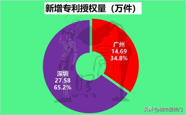 广深20项数据比照，省会广州以12:8完胜方案单列市深圳-21.jpg