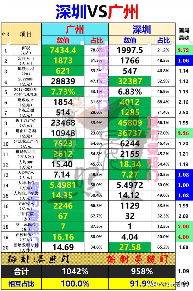 广深20项数据比照，省会广州以12:8完胜方案单列市深圳-22.jpg