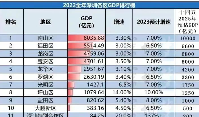 深圳三区GDP没有及普通市县，终究为什么？-1.jpg