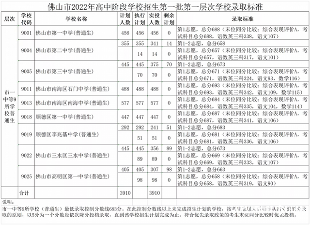 2023佛山中考第一批分数线宣布！公办普下最低线560分-3.jpg