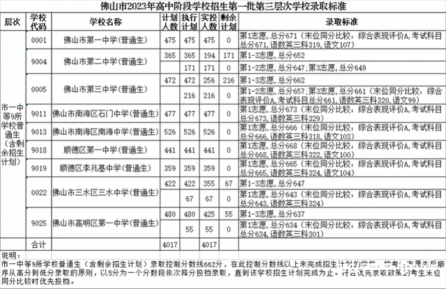 2023佛山中考第一批分数线宣布！公办普下最低线560分-2.jpg