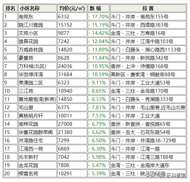 最新！珠海两脚房数据出炉！底裤被扒：看看哪一个小区跌的最多？-1.jpg