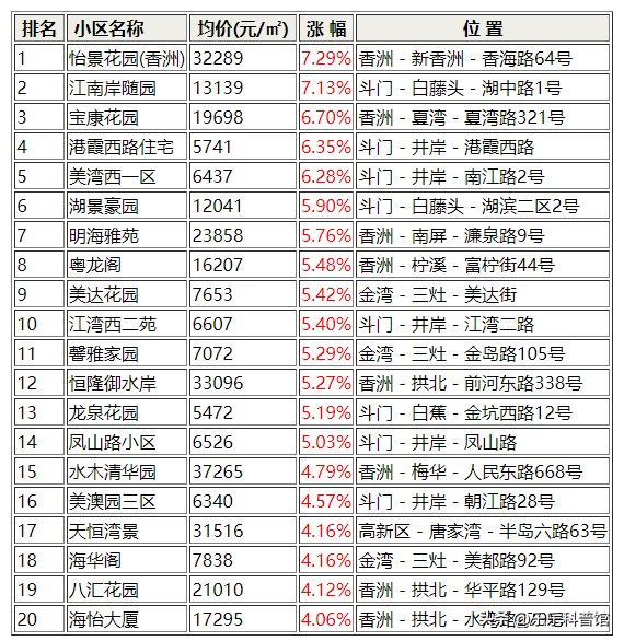 最新！珠海两脚房数据出炉！底裤被扒：看看哪一个小区跌的最多？-2.jpg