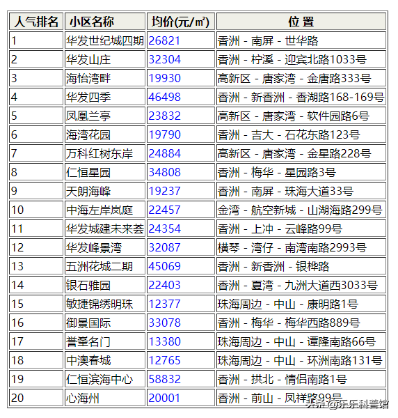 最新！珠海两脚房数据出炉！底裤被扒：看看哪一个小区跌的最多？-3.jpg