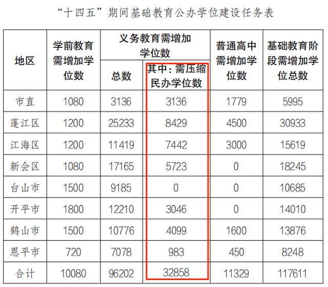 江门拟紧缩平易近办任务教诲教位超3万个，撑持“平易近转公”-3.jpg