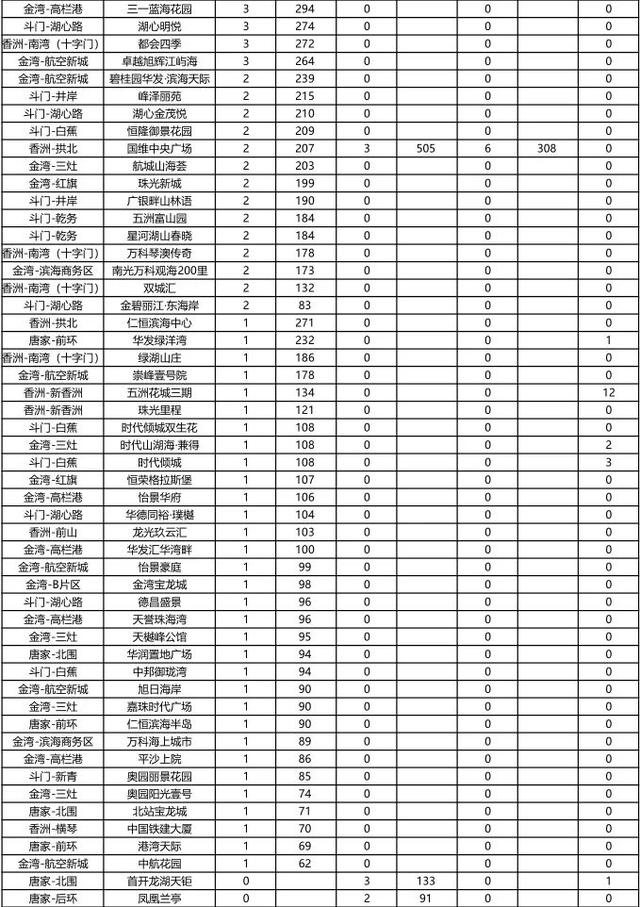 土拍吸金5.22亿！室第网签389套！上周珠海楼市数据出炉-2.jpg