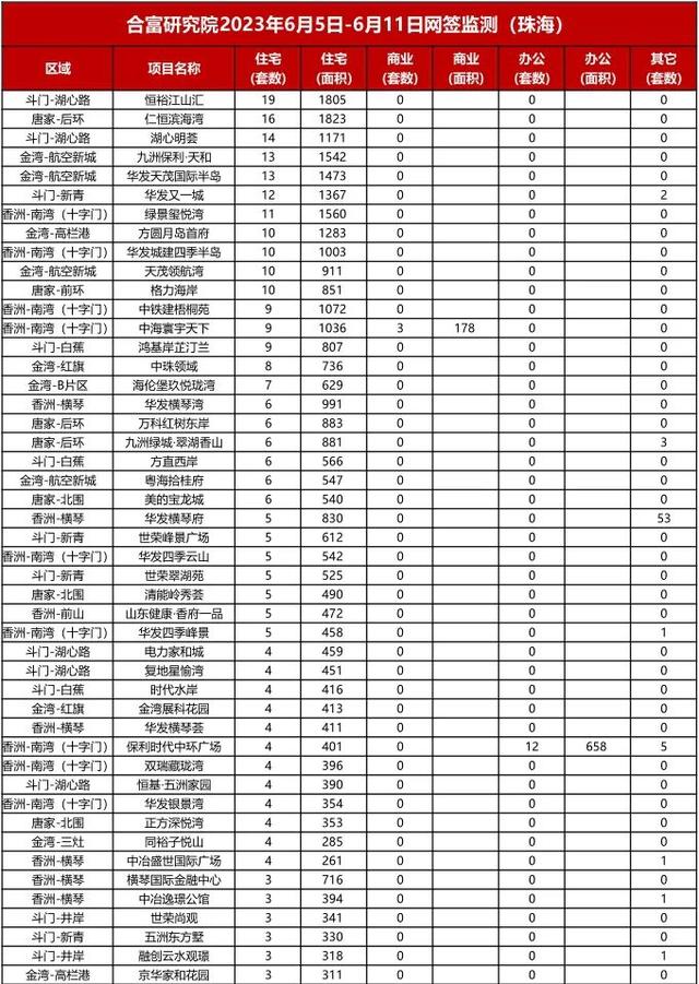 土拍吸金5.22亿！室第网签389套！上周珠海楼市数据出炉-1.jpg