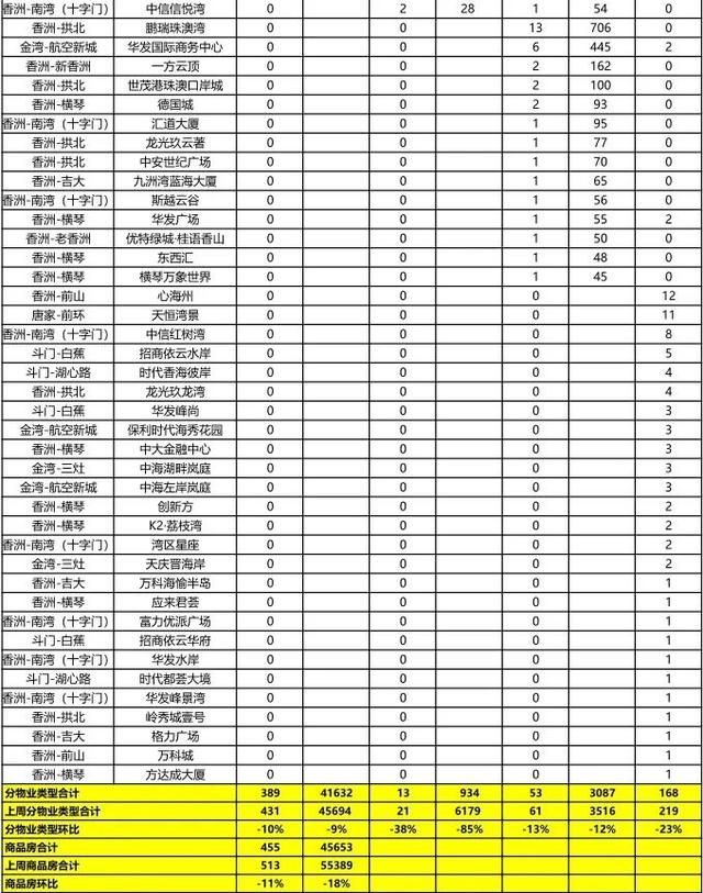 土拍吸金5.22亿！室第网签389套！上周珠海楼市数据出炉-3.jpg