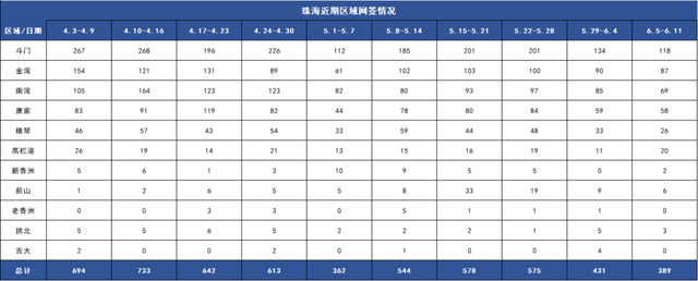 土拍吸金5.22亿！室第网签389套！上周珠海楼市数据出炉-5.jpg