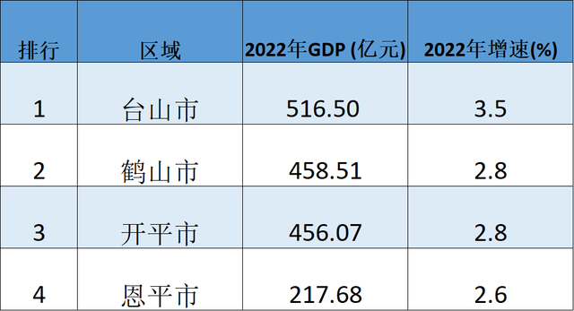 江门市都会排名：台山市身先士卒，鹤山市第两，恩仄市遗憾垫底-8.jpg