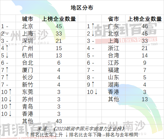 最有潜力的元宇宙企业，粤港澳年夜湾区占了四分之一-3.jpg