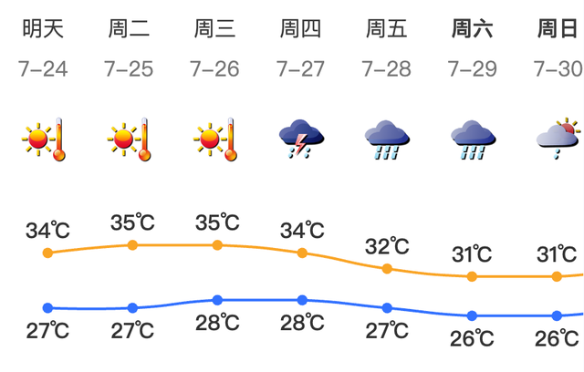 曲冲35℃！下周深圳气候下挂“小太阳”，前期雨火上线→-1.jpg